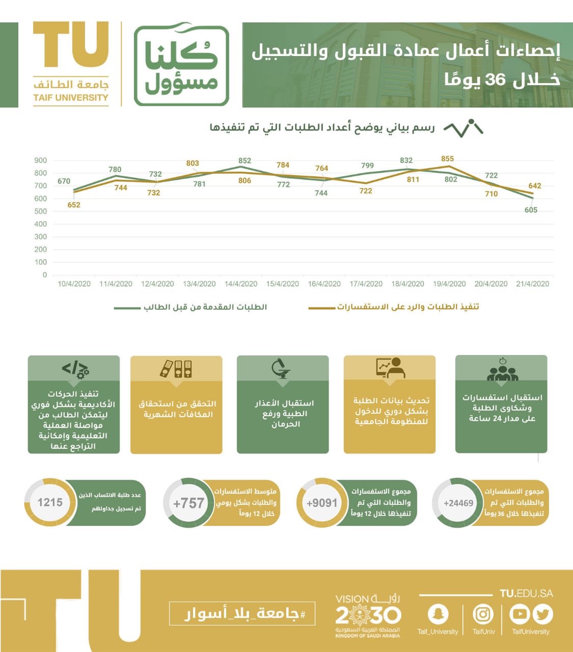 Business statistics of the Deanship of Admission and Registration within 36 days.